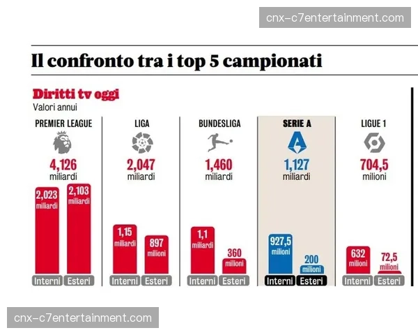 西甲国内转播合同陷入停滞 与英超收入差距持续扩大